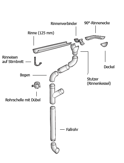 Dachrinnen Zubehör